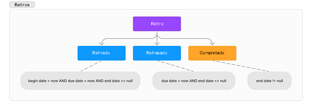 Diagrama de estado para el modo de retiro que muestra los estados Disponible y Retirado